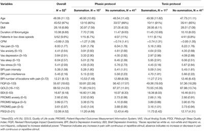Temporal Summation in Fibromyalgia Patients: Comparing Phasic and Tonic Paradigms